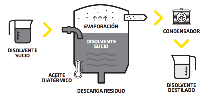 DESTILADORES DE DISOLVENTES Y SOLVENTES IST / SET - Proceso de destilación